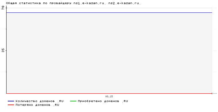    ns1.e-kazan.ru. ns2.e-kazan.ru.